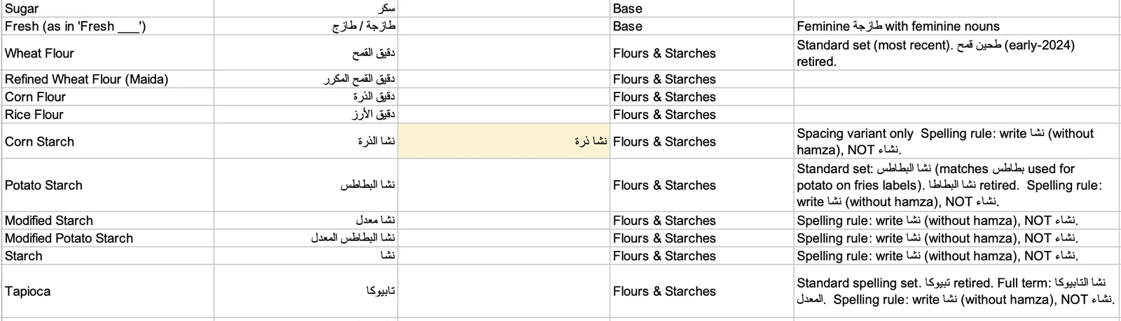 Rows from a real Arabic brand glossary: approved terms, retired variants, and spelling rules such as نشا without hamza